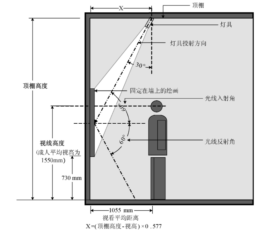 中小幅尺寸的垂直平面展陳品照明燈具安裝位置示意圖。增加或減少公式中的x值, 可減少畫框陰影對圖面的影響